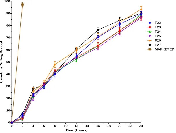 Table 8: Release kinetics of optimized formulation of sulfasalazine matrix  tablets 