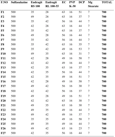 Table 1: Composition of Sulfasalazine tabletsEudragit Eudragit EC PVP DCP 