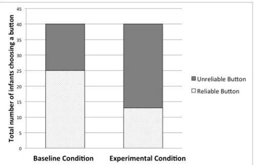 Fig 3. Results. Number of infants choosing the reliable and the unreliable button as a function ofdemonstration condition.