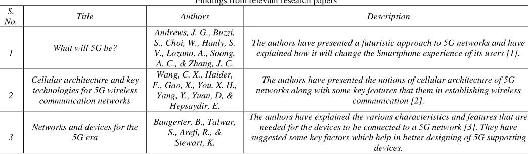 Table – 1 Findings from relevant research papers 