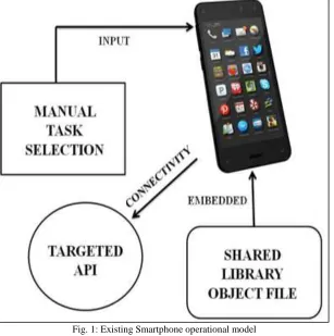 Fig. 1: Existing Smartphone operational model 