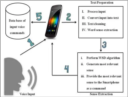 Fig. 4: Proposed Voice Input Based Operational Model for 5G Smartphones 