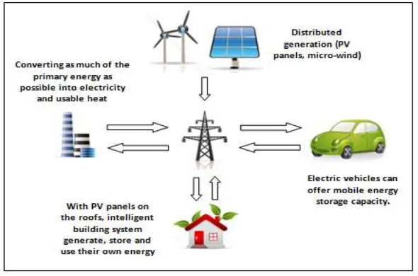Fig. 1: General lay out of the smart grid 