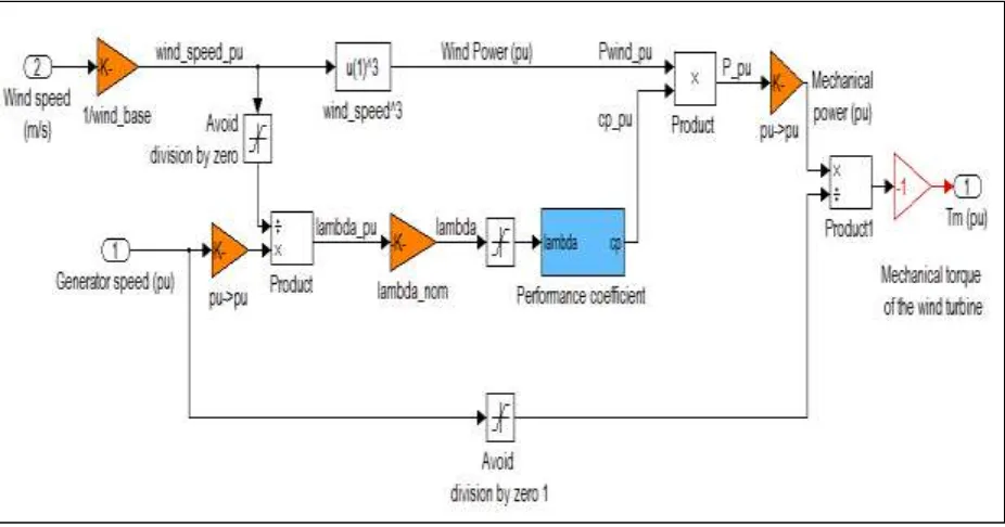 Fig. 5: Subsystem implementation of the WT model 