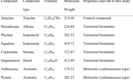 TABLE 1. Free organic compounds used in heating experiments. 