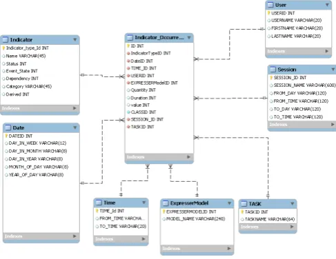 Figure 4: Indicators broken down by Status