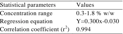 Table 1: Linear regression data for lisinopril dehydrate Statistical parameters  Values 