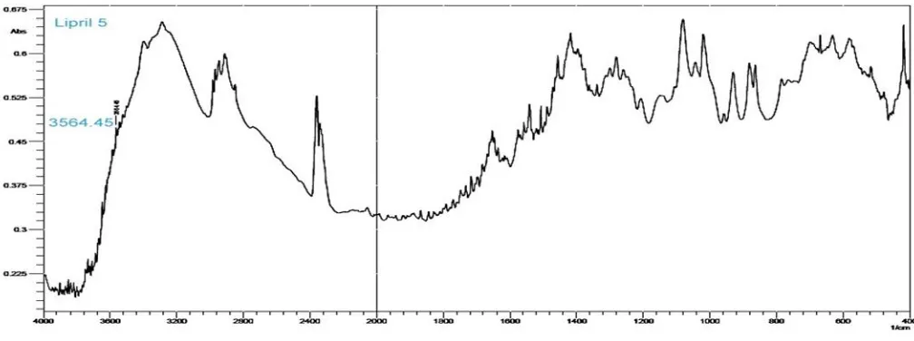 Figure 4: Spectra for Lipril 5 tablets (Label claim 5 mg LD)
