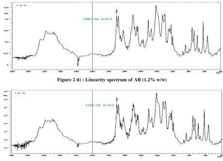 Figure 2 d) : Linearity spectrum of AB (1.2% w/w) 