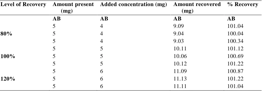 Table 8:  Recovery study dataAdded concentration (mg) 
