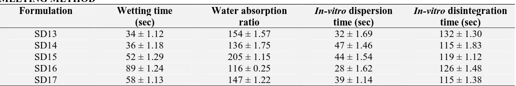 TABLE 14: POST-COMPRESSION PARAMETERS FOR FAST DISSOLVING TABLETS OF ROFLUMILAST SOLID DISPERSIONS PREPARED BY SOLVENT EVAPORATION TECHNIQUE Formulation Weight variation      Hardness Thickness Friability Drug content 