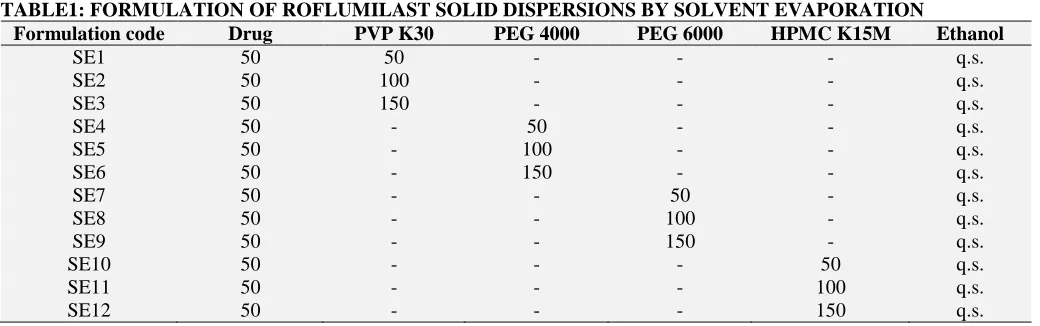 TABLE 2: FORMULATION OF ROFLUMILAST SOLID DISPERSIONS BY MELTING METHOD Formulation code Drug PVP K30 PEG 4000 PEG 6000 HPMC K15M 
