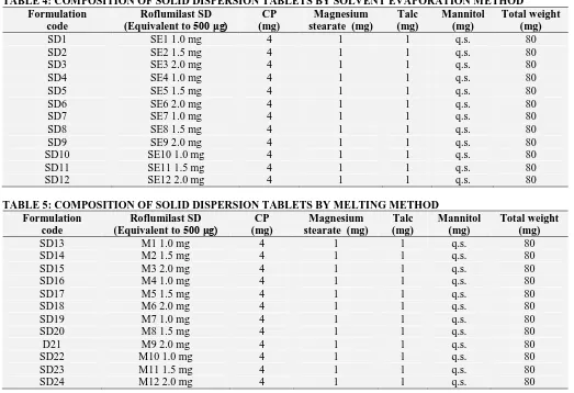 TABLE 4: COMPOSITION OF SOLID DISPERSION TABLETS BY SOLVENT EVAPORATION METHOD Formulation  Roflumilast SD  CP  Magnesium Talc   Mannitol  Total weight 