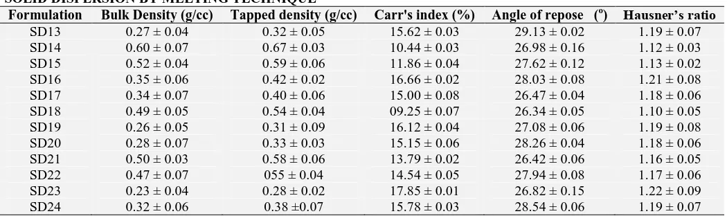 TABLE 13: EVALUATION OF PRE-COMPRESSION PARAMETERS OF POWDER BLEND FOR ROFLUMILAST SOLID DISPERSION BY MELTING TECHNIQUE Formulation Bulk Density (g/cc) Tapped density (g/cc) Carr's index (%) Angle of repose   (o) Hausner’s ratio 