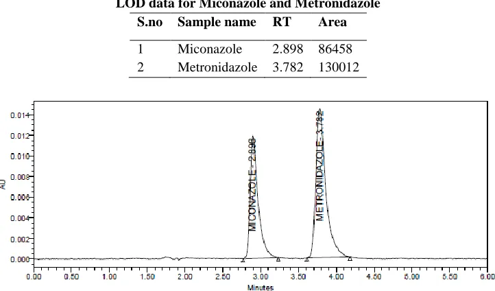 Fig 3.13: Chromatogram for decreased flow rate Fig 3.14:  for increased flow rate 
