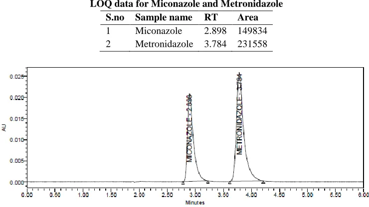 Fig 3.16: Chromatogram for LOQ 