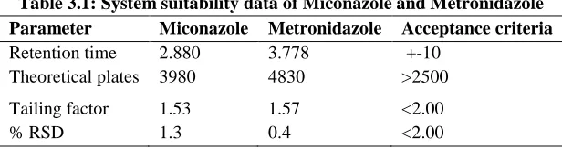 Table 3.1: System suitability data of Miconazole and Metronidazole 