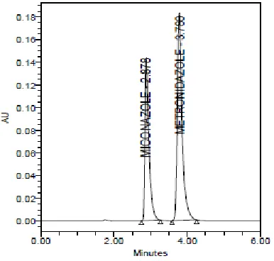 Fig 3.4: Typical chromatogram for Accuracy 100 %  