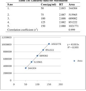 Fig 3.6: Linearity plot of Miconazole 