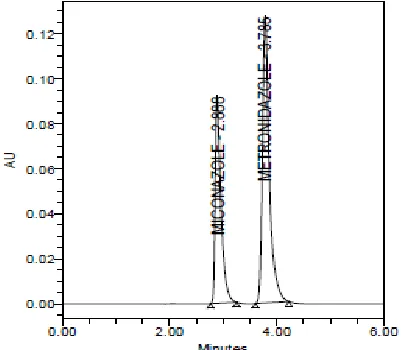 Fig 3.8: Chromatogram representing lineartity1 Fig 3.9:representing linearity 2 