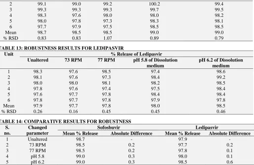 TABLE 13: ROBUSTNESS RESULTS FOR LEDIPASVIR Unit % Release of Ledipasvir 