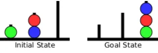 Figure 1: A typical Tower of London problem. The task consists of a board with three pegs, each one with different heights, andthree different coloured balls