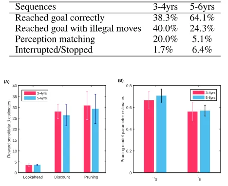 Table 1: The percentage of children showing different behaviours in each age group