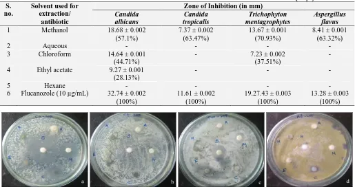 TABLE 1: ANTIFUNGAL ACTIVITY OF VARIOUS SOLVENT EXTRACTS OF L. VARIEGATA (30 μl) S. Solvent used for Zone of Inhibition (in mm) 