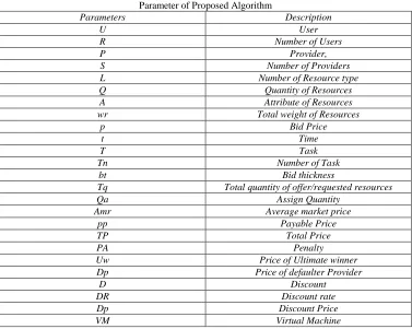 Table – 1 Parameter of Proposed Algorithm 