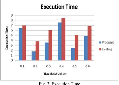 Fig. 2: SLA Violations 