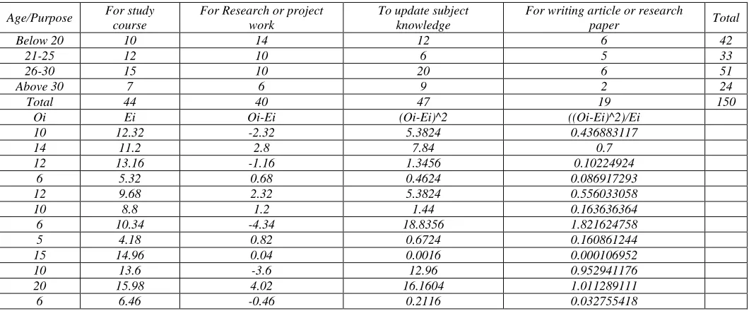 Table – 2 To update subject knowledge 