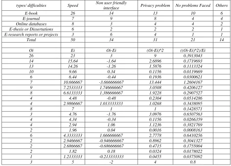Table – 3: E-thesis or Dissertations 4 