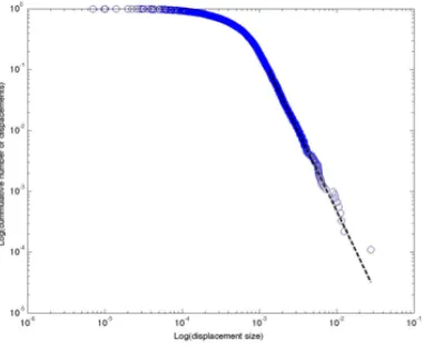 Fig. 3. Statistical representation of the observable strategy of family 4. A power law function with exponential cut-off is fit (dotted line) shows a good fit to the calculated distribution of displacements