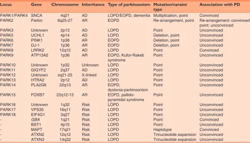 Table 1: Genes and loci related to Parkinson’s disease