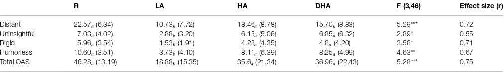TABLE 1 | Means (and standard deviations) for total Observer Alexithymia Scale (OAS) scores and subscales for repressor (R), low-anxious (LA),high-anxious (HA), and defensive high-anxious (DHA) groups