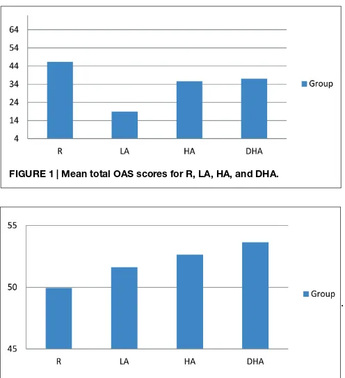 FIGURE 1 | Mean total OAS scores for R, LA, HA, and DHA.