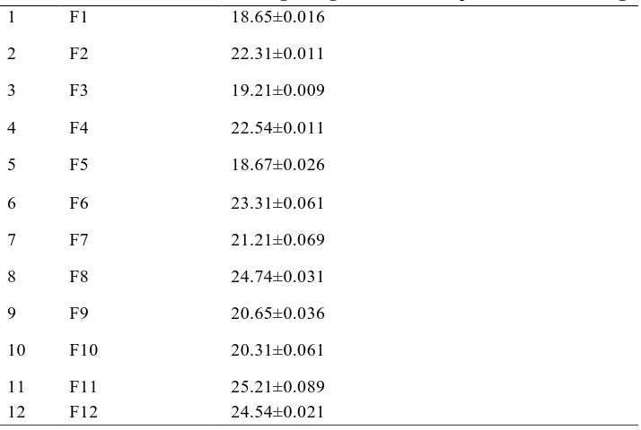 Table.7 Comparative evaluation of Thickness of oral thin films  S.No Formulation code Average thickness in mm 