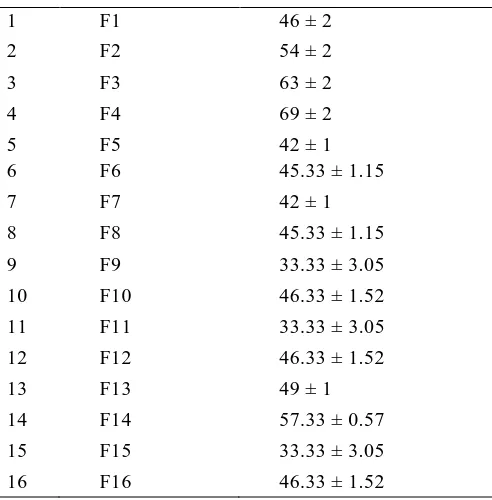 Table. 10 Comparative evaluation of Mouth dissolving time of oral thin films 