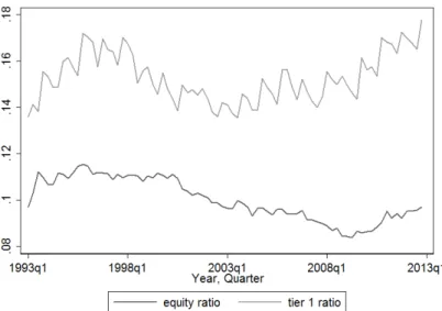 Figure  1  shows  the  development  in  Norwegian  banks’  average  Tier  1  capital  ratio  over  the  years 1993 to 2013