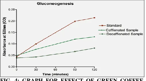 FIG. 4: GRAPH FOR EFFECT OF GREEN COFFEE  ON GLUCONEOGENESIS (MEAN ± SD) 