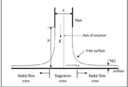 Fig. 1: Axisymmetric Jet impingement 