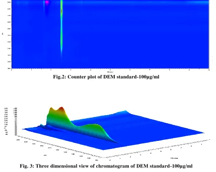 Fig. 3: Three dimensional view of chromatogram of DEM standard-100µg/ml 