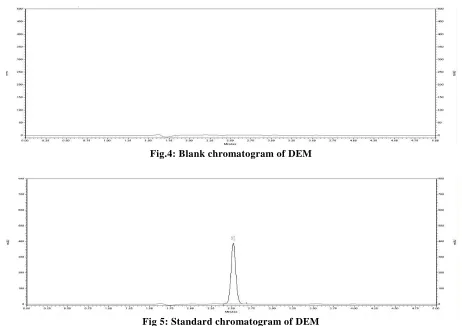 Fig 5: Standard chromatogram of DEM 