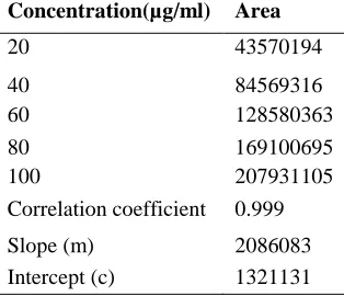 Table 3: Linearity results for DEM Concentration(µg/ml) 