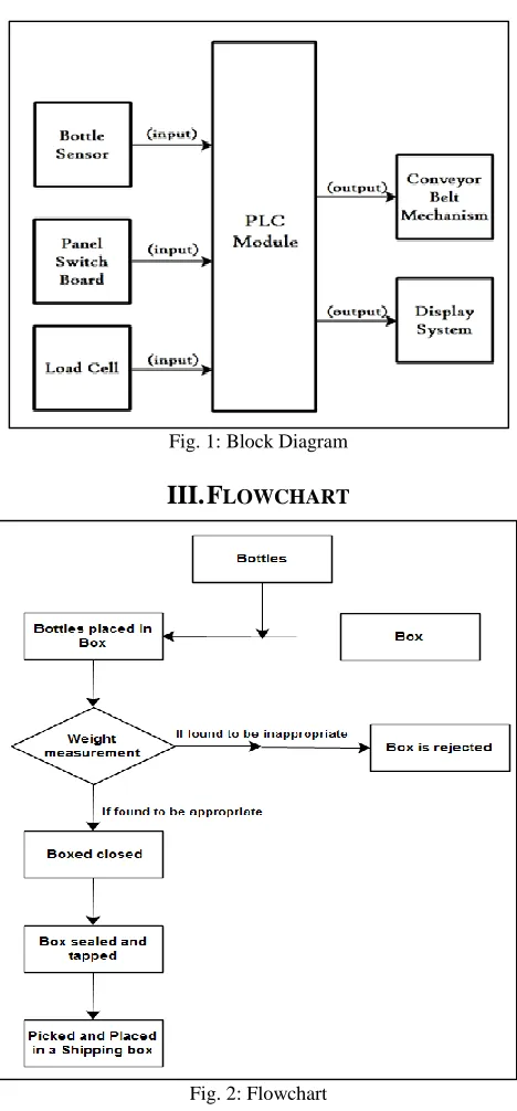 Fig. 1: Block Diagram 