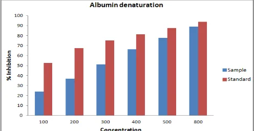 FIG. 1: GRAPH OF % INHIBITION OF ALBUMIN  DENATURATION OF SAMPLE AND STANDARD 