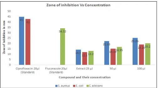 Table 6. The 100 µg/ml concentration of extract having the most affecting antimicrobial activity 17