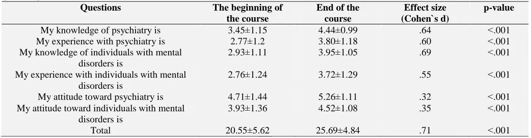 TABLE 4: COMPARISON OF THE SCORES OF PEAK-6 QUESTIONS AS ANSWERED BY MEDICAL STUDENTS (n = 174) BEFORE AND AFTER THE PSYCHIATRIC INTERVENTION Questions The beginning of End of the  Effect size p-value 