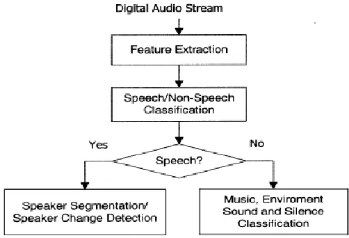 Fig. 1: Basic Architecture of Feature Extraction 