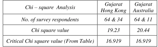 Table – 1  Anova Analysis Output-1 for driving forces leading to the adoption of PPP 